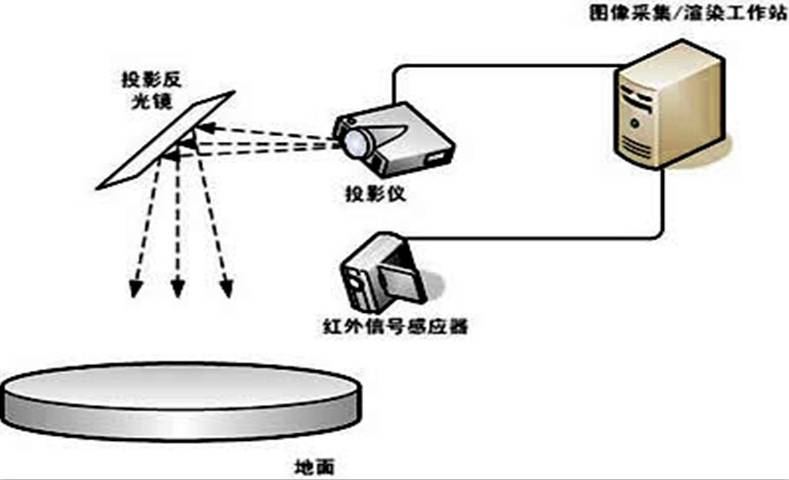 地面互动投影系统原理