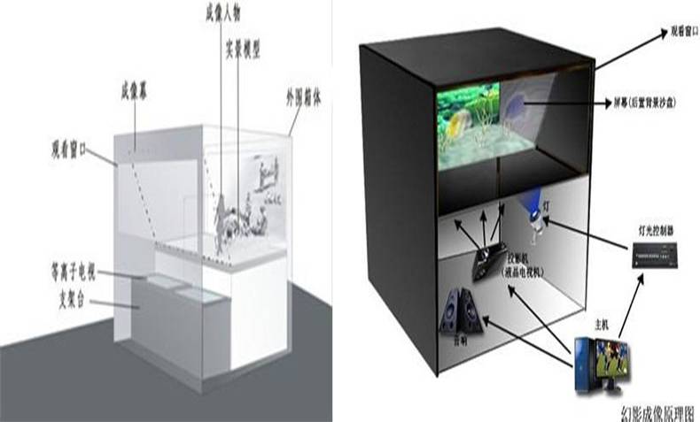 360度幻影成像原理
