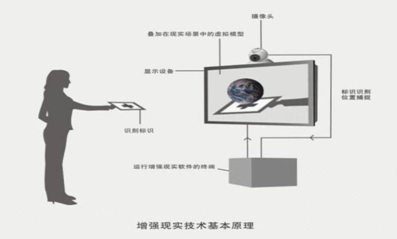 增强现实基本原理