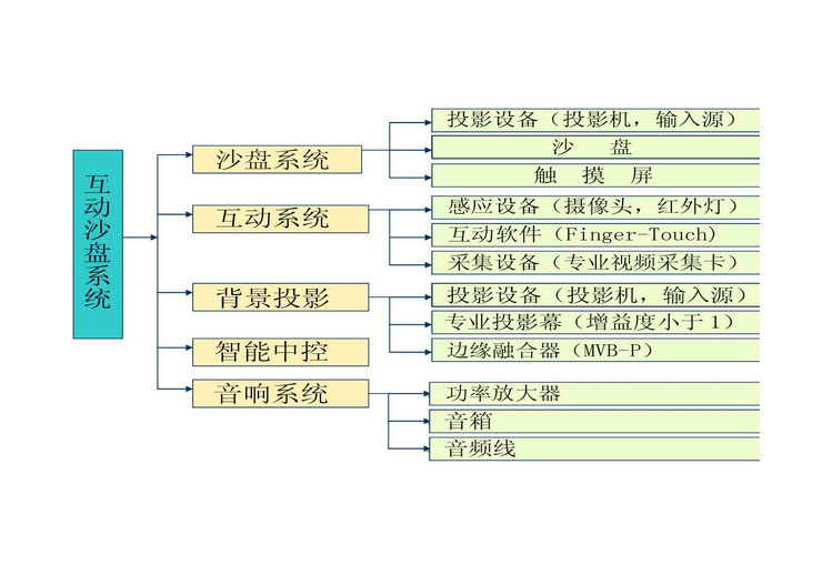 城市规划沙盘详解